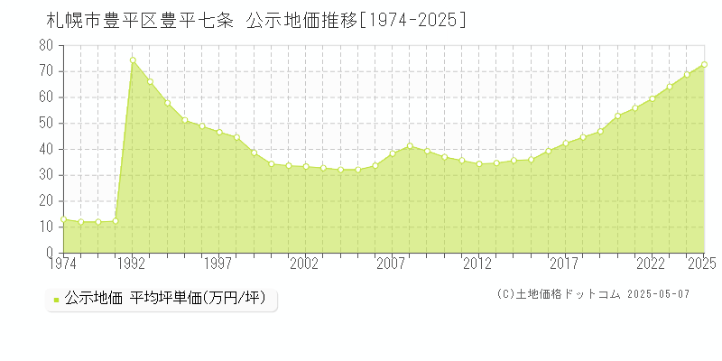 豊平七条(札幌市豊平区)の公示地価推移グラフ(坪単価)[1974-2025年]