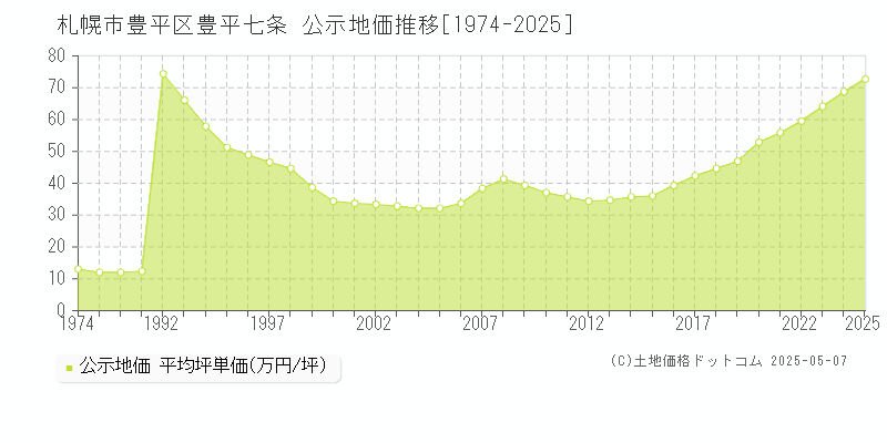 札幌市豊平区豊平七条の地価公示推移グラフ 