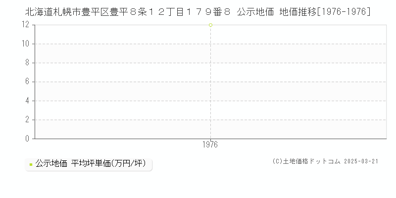 北海道札幌市豊平区豊平８条１２丁目１７９番８ 公示地価 地価推移[1976-1976]