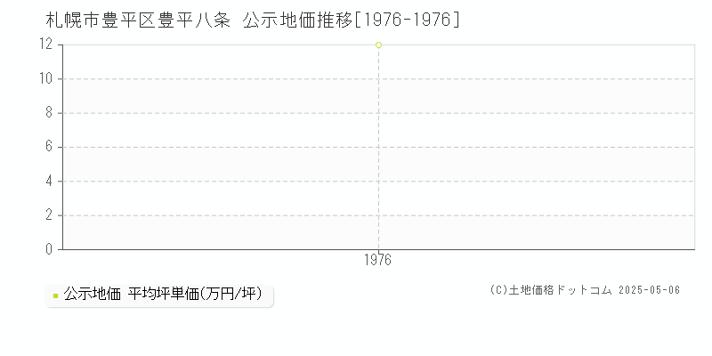 豊平八条(札幌市豊平区)の公示地価推移グラフ(坪単価)