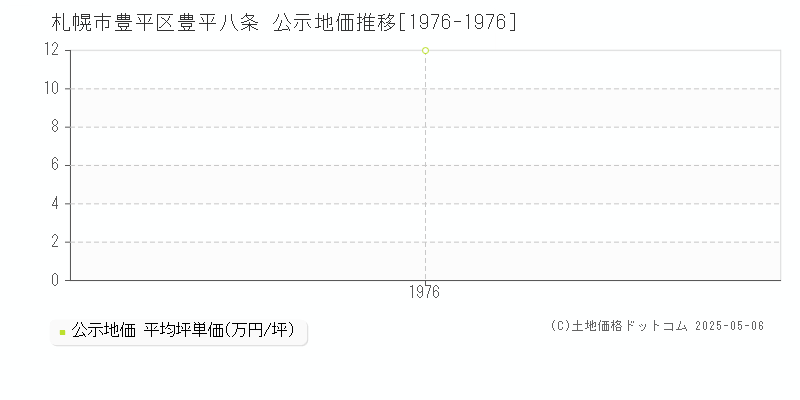 札幌市豊平区豊平八条の地価公示推移グラフ 