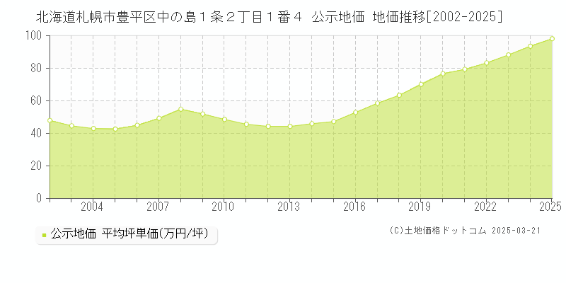 北海道札幌市豊平区中の島１条２丁目１番４ 公示地価 地価推移[2002-2025]