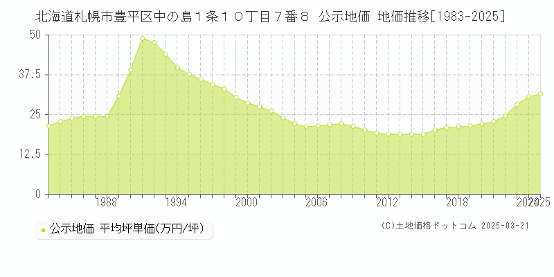 北海道札幌市豊平区中の島１条１０丁目７番８ 公示地価 地価推移[1983-2025]