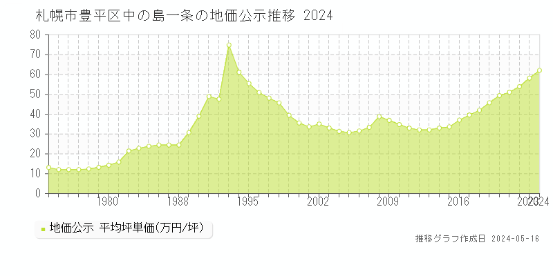 札幌市豊平区中の島一条の地価公示推移グラフ 