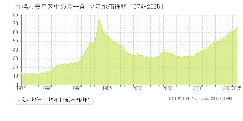 中の島一条(札幌市豊平区)の公示地価推移グラフ(坪単価)[1974-2025年]