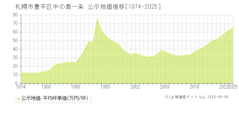 札幌市豊平区中の島一条の地価公示推移グラフ 