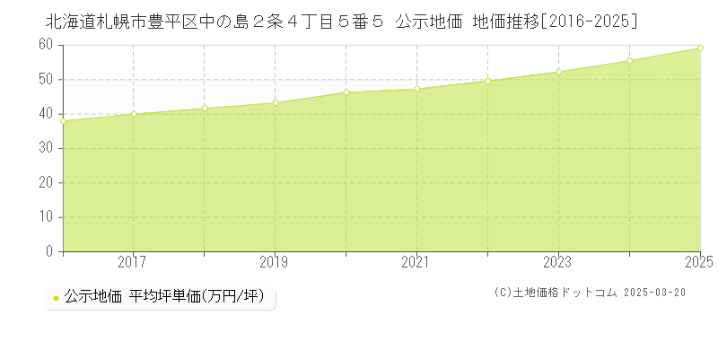 北海道札幌市豊平区中の島２条４丁目５番５ 公示地価 地価推移[2016-2025]
