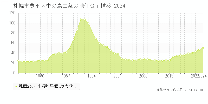 札幌市豊平区中の島二条の地価公示推移グラフ 