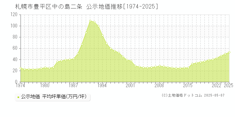 中の島二条(札幌市豊平区)の公示地価推移グラフ(坪単価)[1974-2025年]