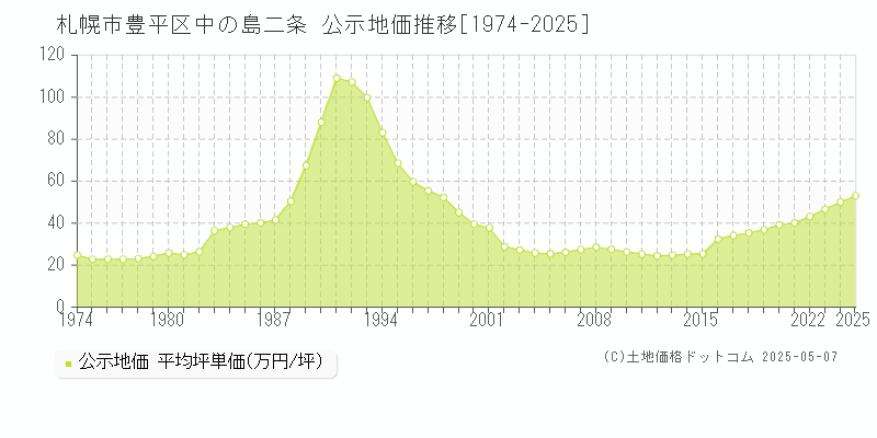 札幌市豊平区中の島二条の地価公示推移グラフ 