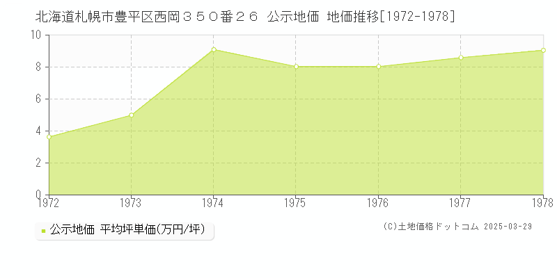 北海道札幌市豊平区西岡３５０番２６ 公示地価 地価推移[1972-1978]