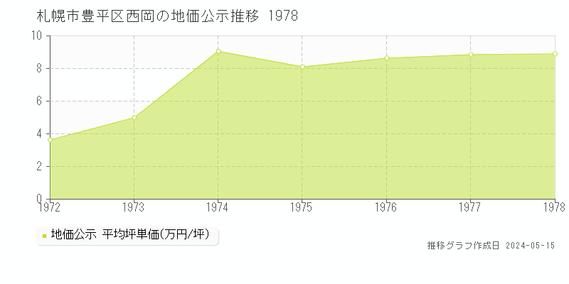 札幌市豊平区西岡の地価公示推移グラフ 