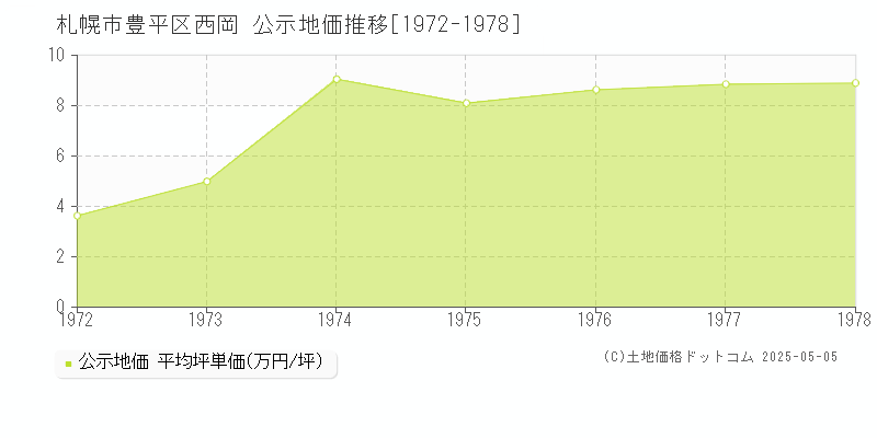 西岡(札幌市豊平区)の公示地価推移グラフ(坪単価)[1972-1978年]