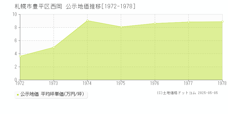 札幌市豊平区西岡の地価公示推移グラフ 