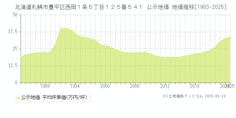 北海道札幌市豊平区西岡１条５丁目１２５番５４１ 公示地価 地価推移[1983-2025]