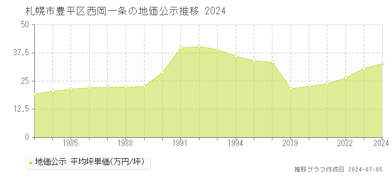 札幌市豊平区西岡一条の地価公示推移グラフ 