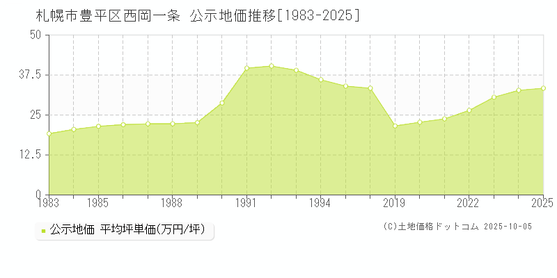 西岡一条(札幌市豊平区)の公示地価推移グラフ(坪単価)[1983-2025年]