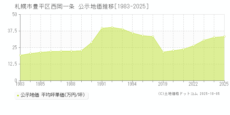 札幌市豊平区西岡一条の地価公示推移グラフ 