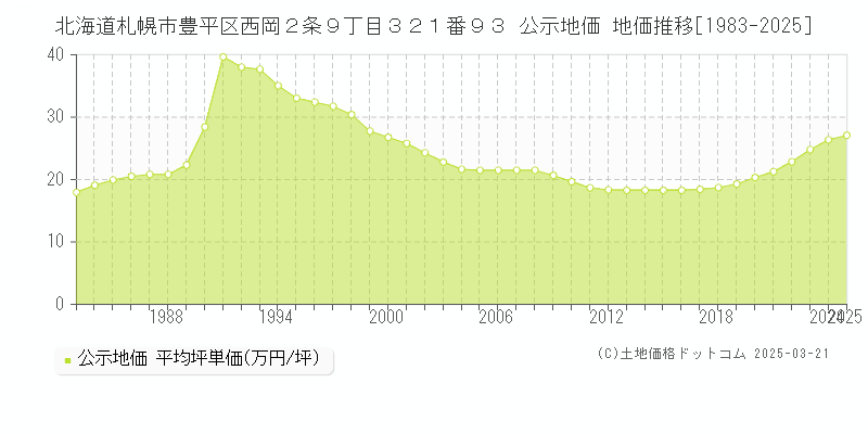 北海道札幌市豊平区西岡２条９丁目３２１番９３ 公示地価 地価推移[1983-2025]