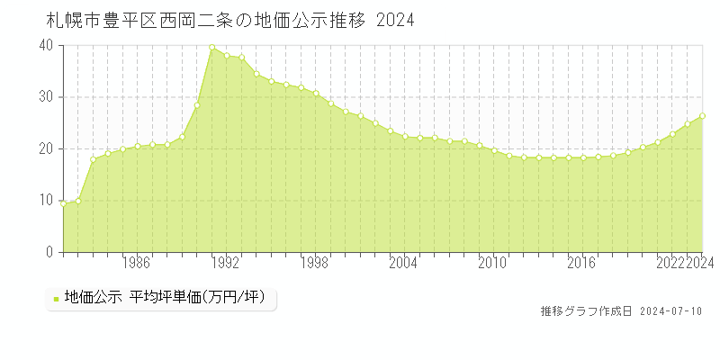 札幌市豊平区西岡二条の地価公示推移グラフ 