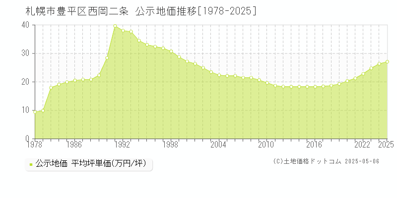 西岡二条(札幌市豊平区)の公示地価推移グラフ(坪単価)[1978-2025年]