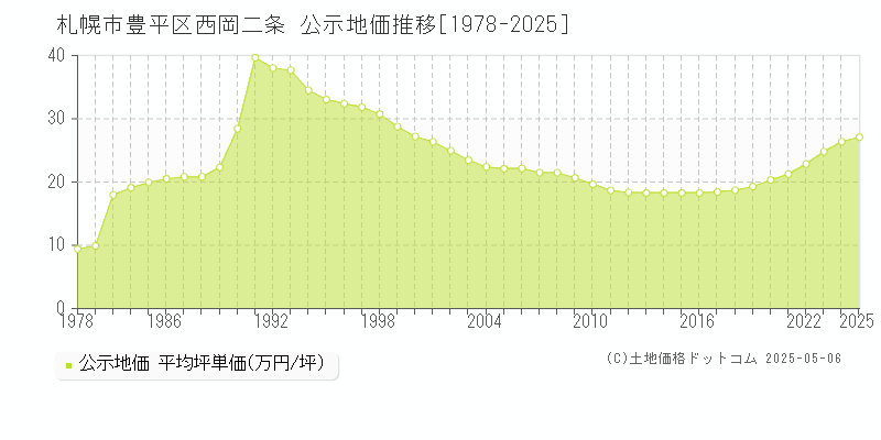 札幌市豊平区西岡二条の地価公示推移グラフ 