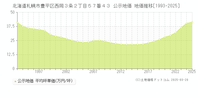 北海道札幌市豊平区西岡３条２丁目５７番４３ 公示地価 地価推移[1993-2025]
