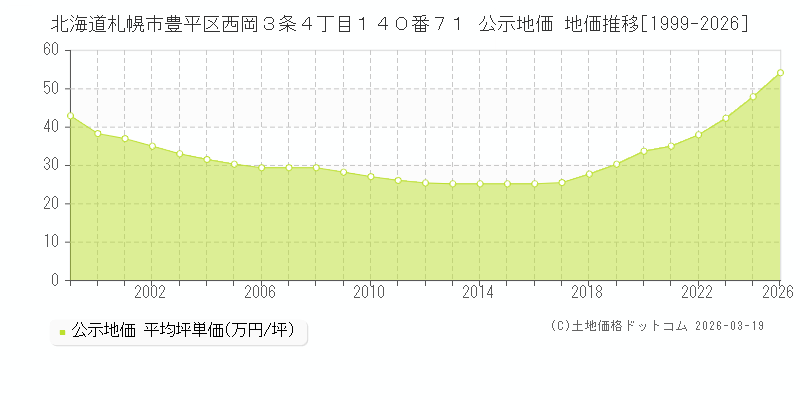 北海道札幌市豊平区西岡３条４丁目１４０番７１ 公示地価 地価推移[1999-2026]