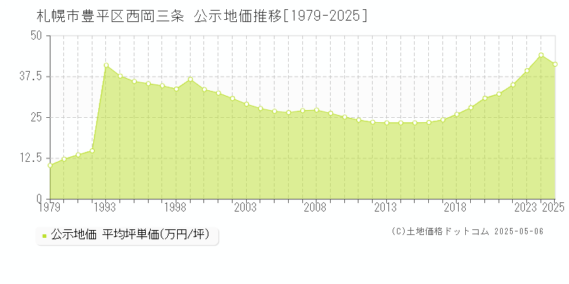 西岡三条(札幌市豊平区)の公示地価推移グラフ(坪単価)[1979-2025年]