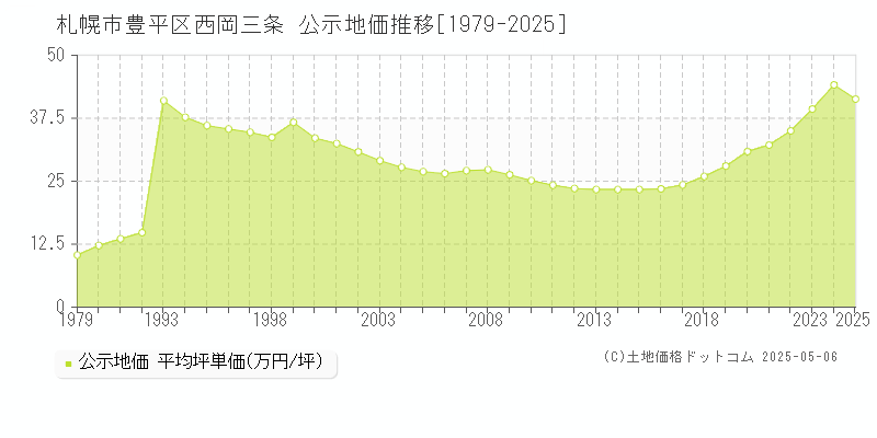 札幌市豊平区西岡三条の地価公示推移グラフ 