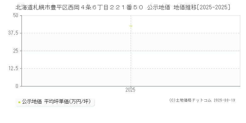 北海道札幌市豊平区西岡４条６丁目２２１番５０ 公示地価 地価推移[2025-2025]