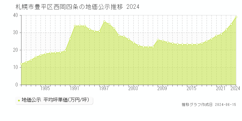 札幌市豊平区西岡四条の地価公示推移グラフ 