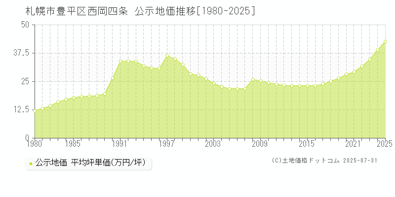 西岡四条(札幌市豊平区)の公示地価推移グラフ(坪単価)[1980-2025年]