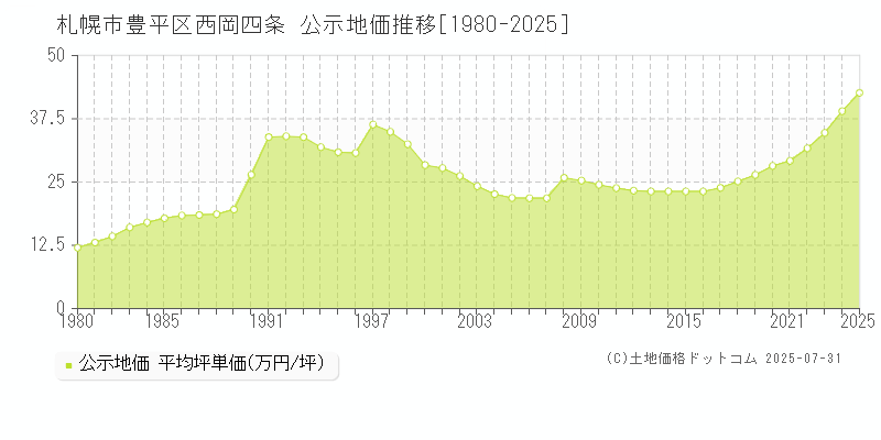 札幌市豊平区西岡四条の地価公示推移グラフ 