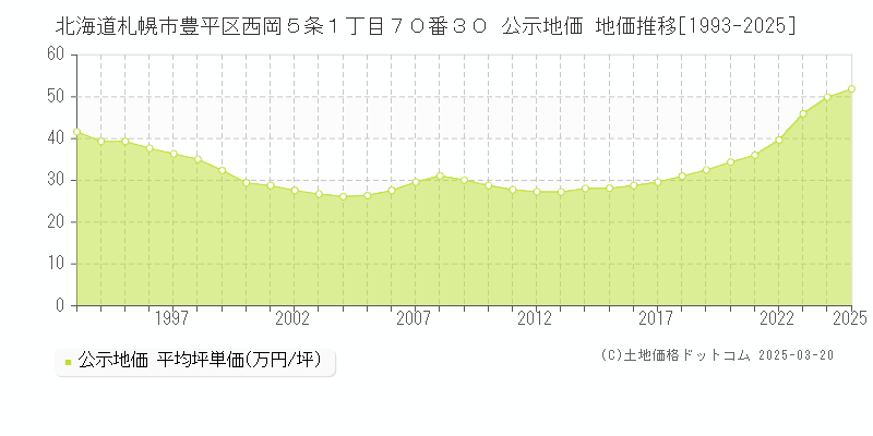 北海道札幌市豊平区西岡５条１丁目７０番３０ 公示地価 地価推移[1993-2025]