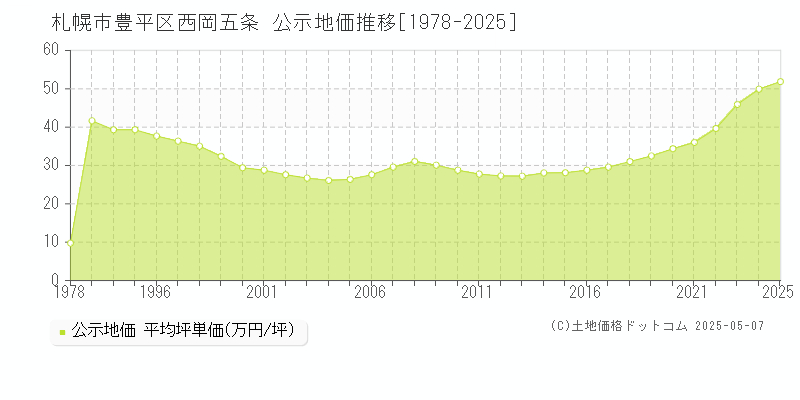 西岡五条(札幌市豊平区)の公示地価推移グラフ(坪単価)[1978-2025年]