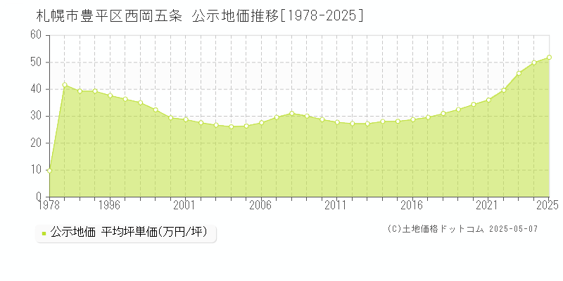 札幌市豊平区西岡五条の地価公示推移グラフ 