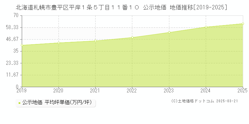 北海道札幌市豊平区平岸１条５丁目１１番１０ 公示地価 地価推移[2019-2025]