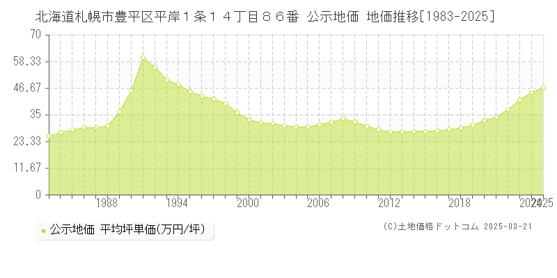 北海道札幌市豊平区平岸１条１４丁目８６番 公示地価 地価推移[1983-2025]