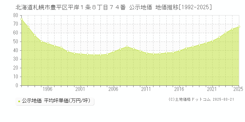 北海道札幌市豊平区平岸１条８丁目７４番 公示地価 地価推移[1992-2025]