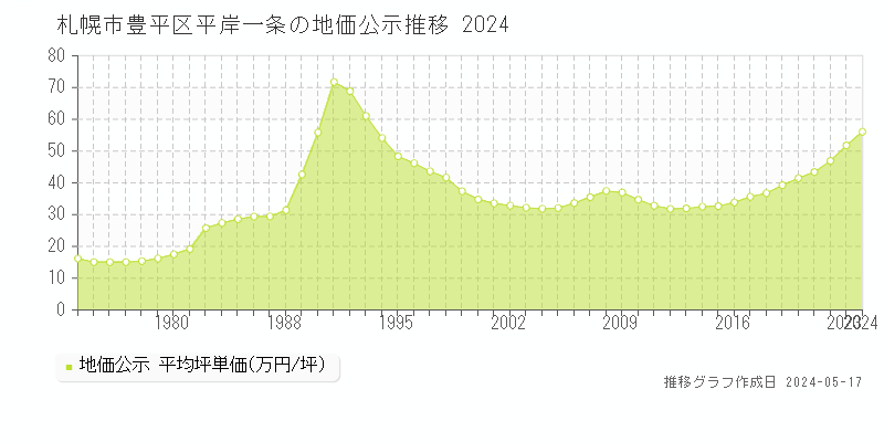 札幌市豊平区平岸一条の地価公示推移グラフ 