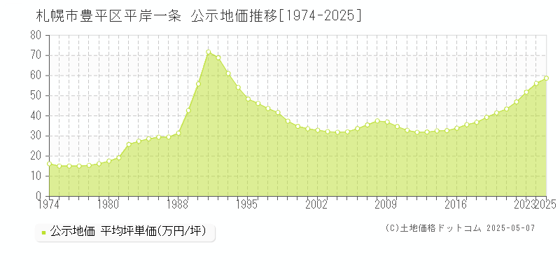 平岸一条(札幌市豊平区)の公示地価推移グラフ(坪単価)[1974-2025年]