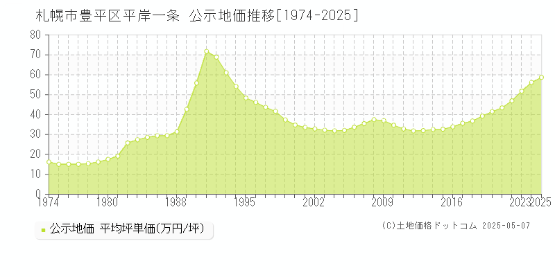 札幌市豊平区平岸一条の地価公示推移グラフ 