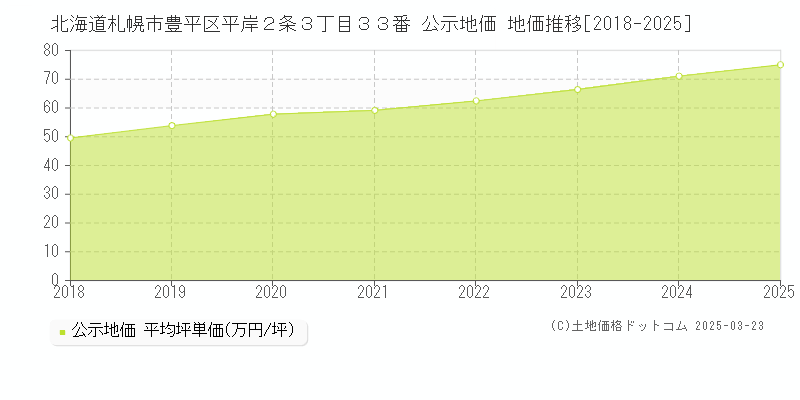 北海道札幌市豊平区平岸２条３丁目３３番 公示地価 地価推移[2018-2025]