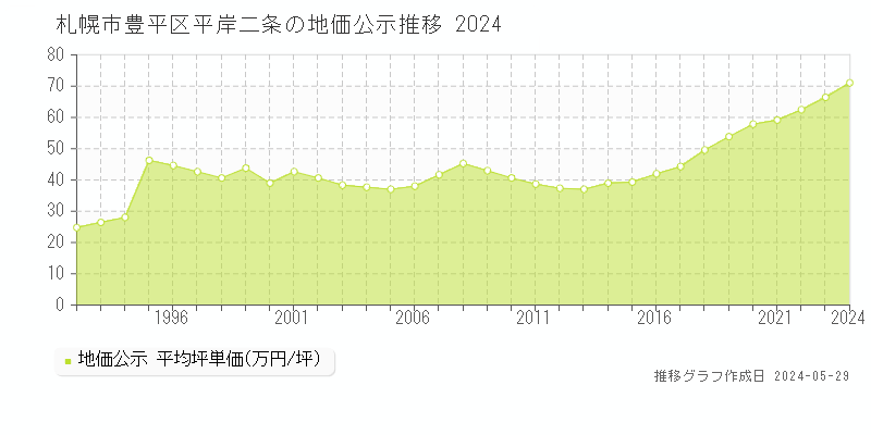 札幌市豊平区平岸二条の地価公示推移グラフ 