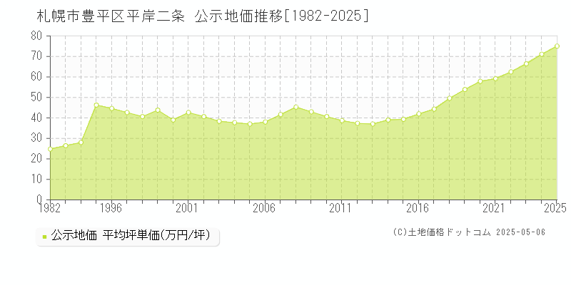 平岸二条(札幌市豊平区)の公示地価推移グラフ(坪単価)[1982-2025年]