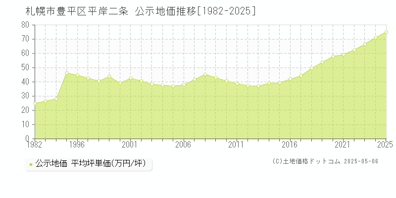 札幌市豊平区平岸二条の地価公示推移グラフ 