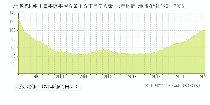 北海道札幌市豊平区平岸３条１３丁目７６番 公示地価 地価推移[1994-2025]
