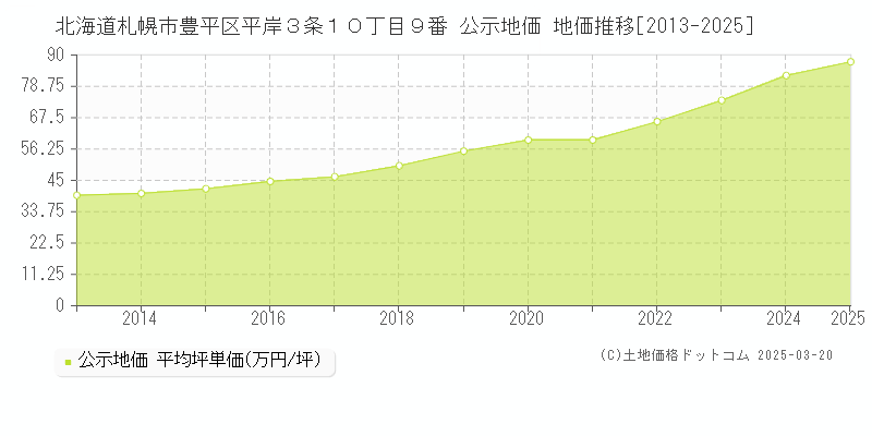 北海道札幌市豊平区平岸３条１０丁目９番 公示地価 地価推移[2013-2025]