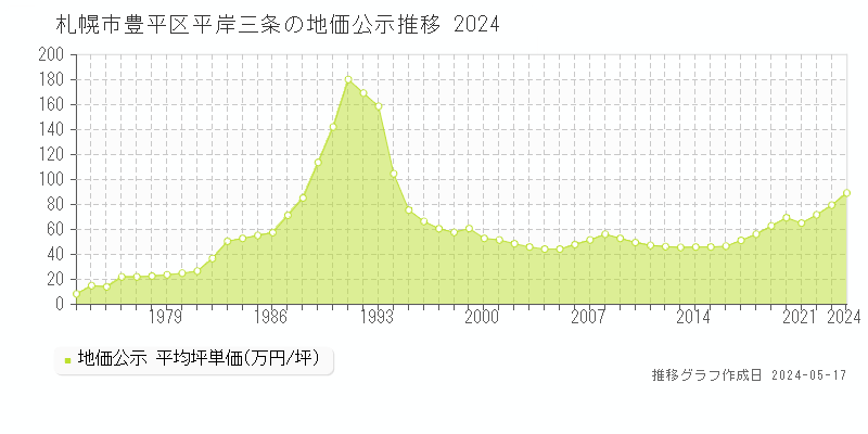 札幌市豊平区平岸三条の地価公示推移グラフ 